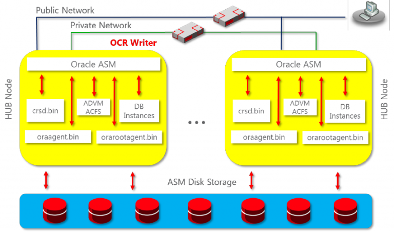 Single instance. Грид инфраструктура. Типы данных Оракл. Oracle 21c рисунок. Double Размерность.